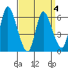 Shelton tide chart for Monday, April 4, 2022