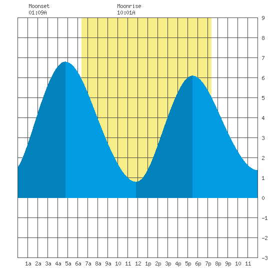 Shelton tide chart for Thursday, April 7, 2022