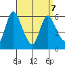 Shelton tide chart for Thursday, April 7, 2022