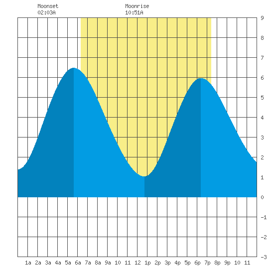 Shelton tide chart for Friday, April 8, 2022