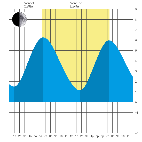 Shelton tide chart for Saturday, April 9, 2022