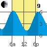 Shelton tide chart for Saturday, April 9, 2022