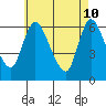Shelton tide chart for Tuesday, May 10, 2022