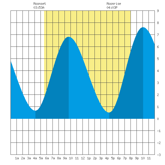 Shelton tide chart for Thursday, May 12, 2022
