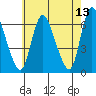 Shelton tide chart for Friday, May 13, 2022