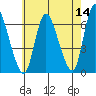 Shelton tide chart for Saturday, May 14, 2022