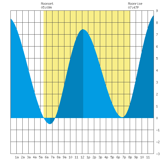Shelton tide chart for Sunday, May 15, 2022