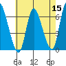 Shelton tide chart for Sunday, May 15, 2022