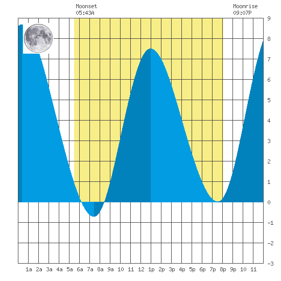 Shelton tide chart for Monday, May 16, 2022