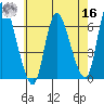 Shelton tide chart for Monday, May 16, 2022