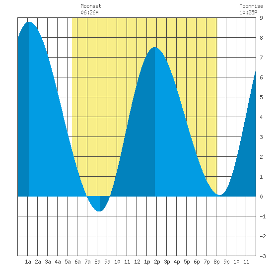 Shelton tide chart for Tuesday, May 17, 2022