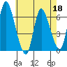 Shelton tide chart for Wednesday, May 18, 2022