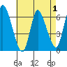 Shelton tide chart for Sunday, May 1, 2022