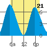 Shelton tide chart for Saturday, May 21, 2022