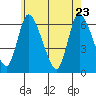 Shelton tide chart for Monday, May 23, 2022