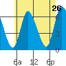 Shelton tide chart for Thursday, May 26, 2022