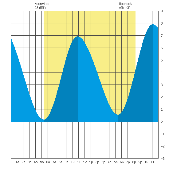 Shelton tide chart for Friday, May 27, 2022