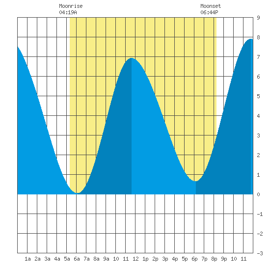 Shelton tide chart for Saturday, May 28, 2022