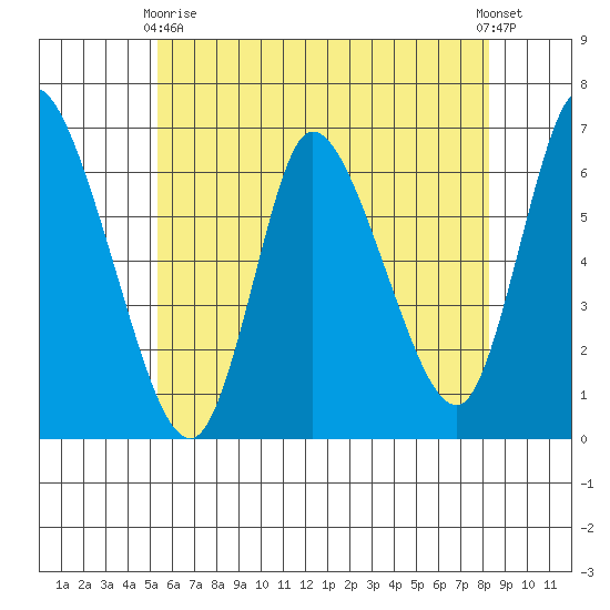 Shelton tide chart for Sunday, May 29, 2022