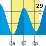 Shelton tide chart for Sunday, May 29, 2022