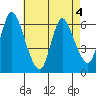 Shelton tide chart for Wednesday, May 4, 2022