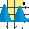 Shelton tide chart for Thursday, May 5, 2022