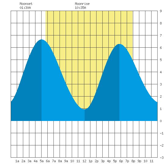 Shelton tide chart for Saturday, May 7, 2022
