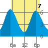 Shelton tide chart for Saturday, May 7, 2022