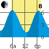 Shelton tide chart for Sunday, May 8, 2022