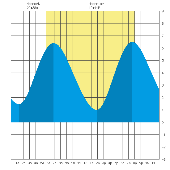 Shelton tide chart for Monday, May 9, 2022