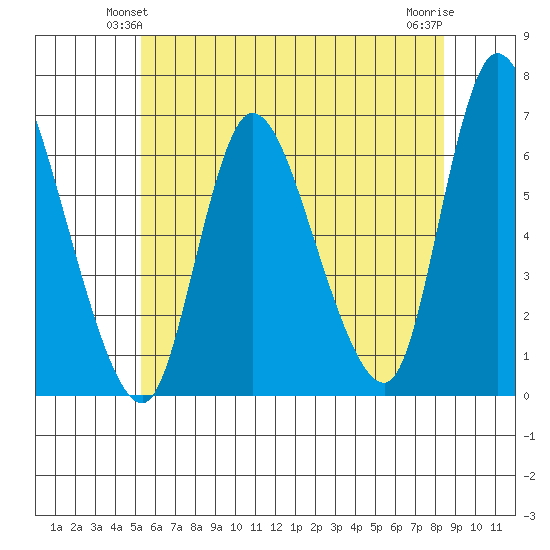 Shelton tide chart for Sunday, June 12, 2022