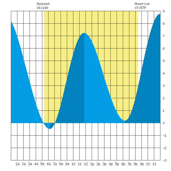 Shelton tide chart for Monday, June 13, 2022