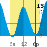 Shelton tide chart for Monday, June 13, 2022
