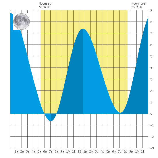 Shelton tide chart for Tuesday, June 14, 2022