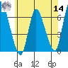 Shelton tide chart for Tuesday, June 14, 2022