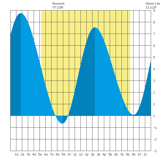Shelton tide chart for Thursday, June 16, 2022