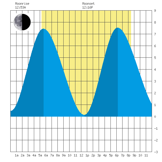 Shelton tide chart for Monday, June 20, 2022