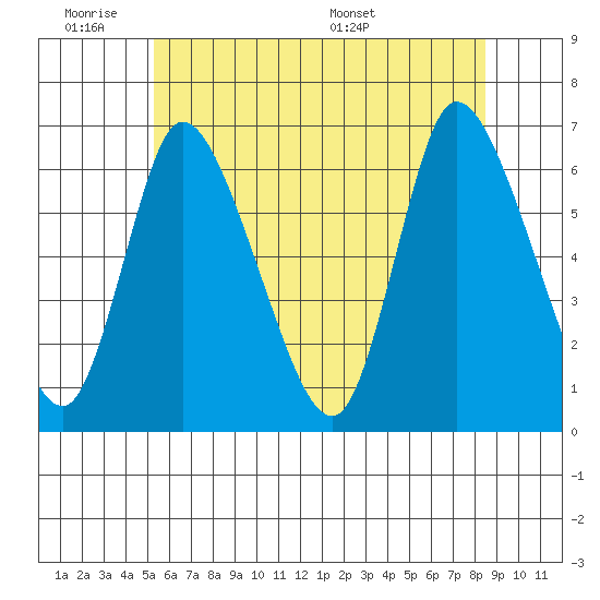 Shelton tide chart for Tuesday, June 21, 2022