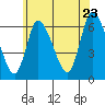 Shelton tide chart for Thursday, June 23, 2022