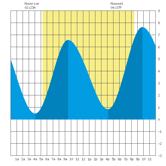 Shelton tide chart for Friday, June 24, 2022