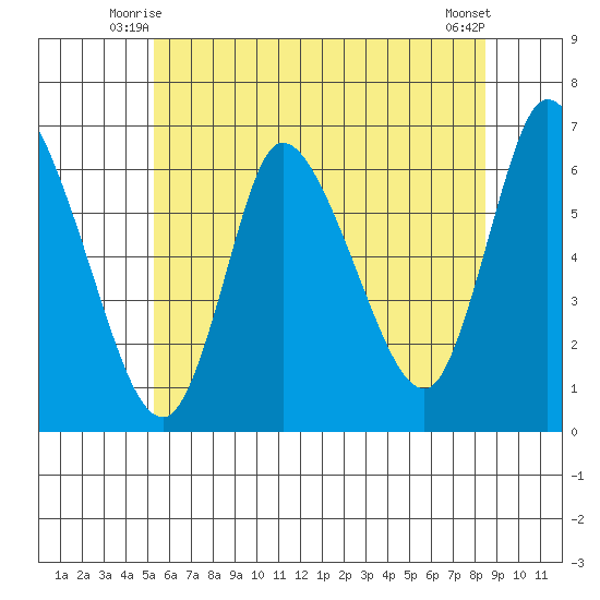 Shelton tide chart for Sunday, June 26, 2022