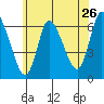 Shelton tide chart for Sunday, June 26, 2022