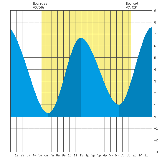 Shelton tide chart for Monday, June 27, 2022