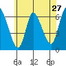 Shelton tide chart for Monday, June 27, 2022
