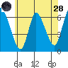 Shelton tide chart for Tuesday, June 28, 2022