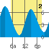Shelton tide chart for Thursday, June 2, 2022