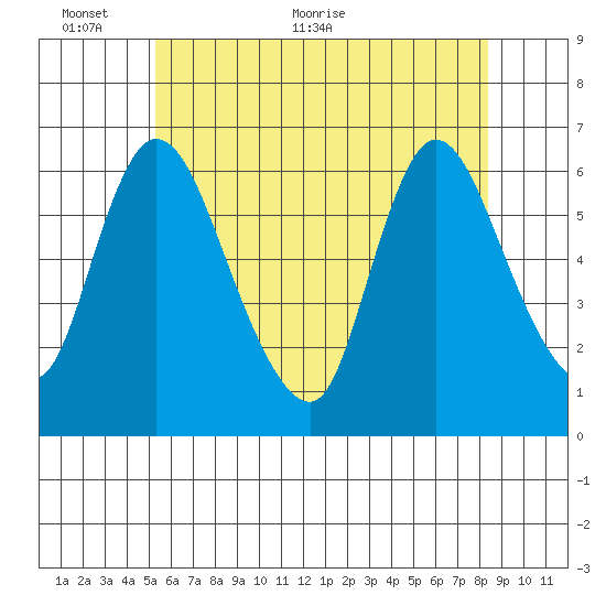 Shelton tide chart for Monday, June 6, 2022