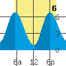 Shelton tide chart for Monday, June 6, 2022