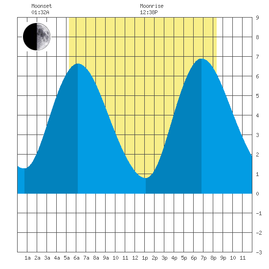 Shelton tide chart for Tuesday, June 7, 2022