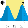 Shelton tide chart for Tuesday, June 7, 2022